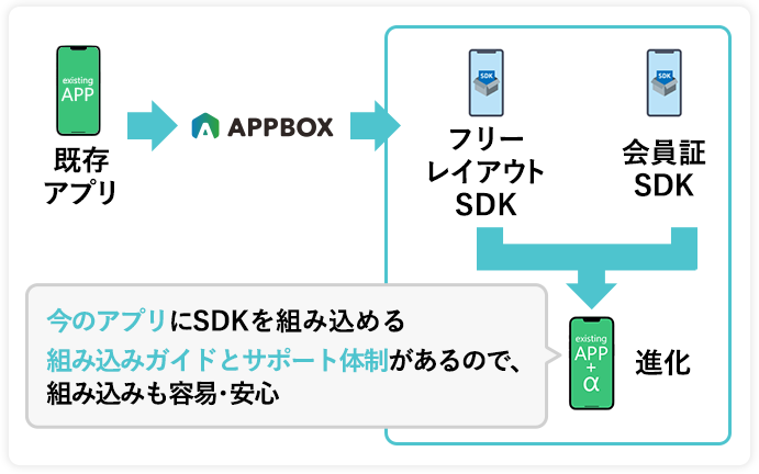 会員証SDK→進化：今のアプリにSDKを組み込める。組み込みガイドとサポート体制があるので、組み込みも用意・安心