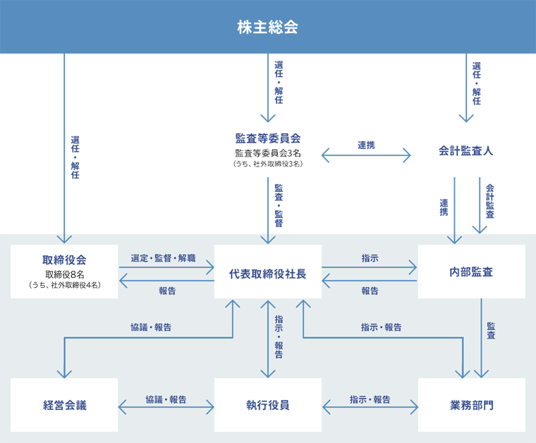体制図