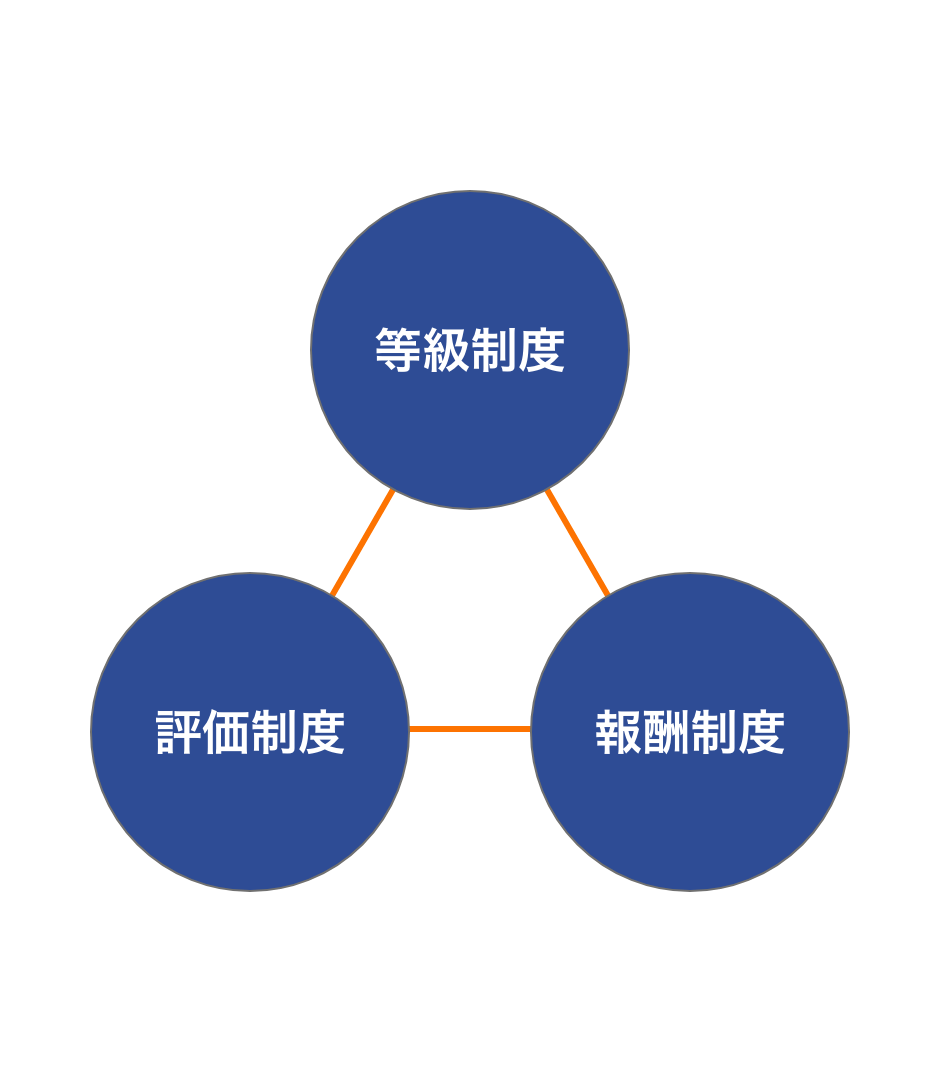 評価区分