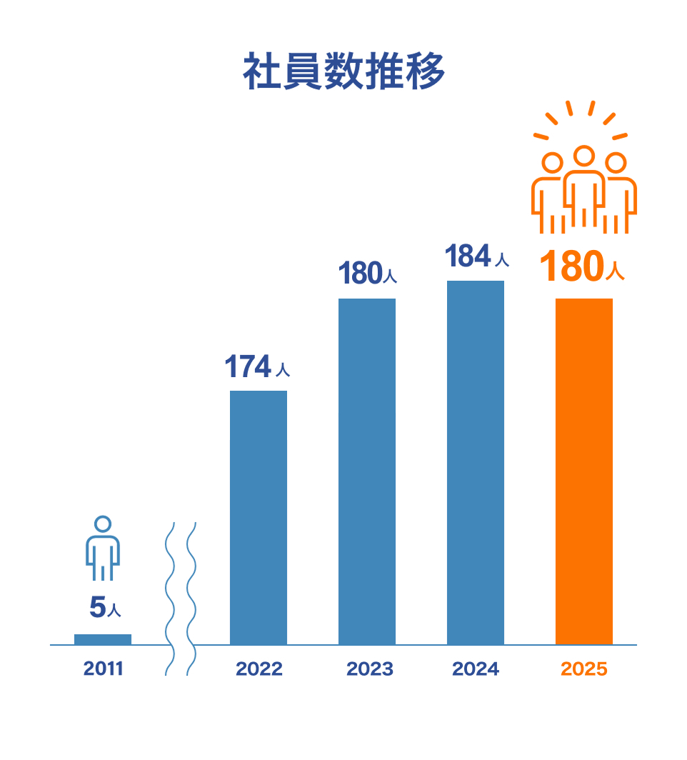 社員数推移