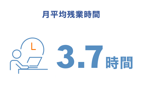 月平均残業時間