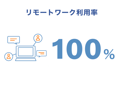 リモートワーク利用率